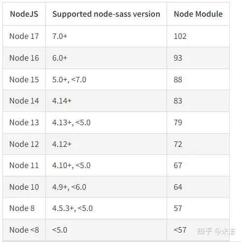node node-sass sass-loader版本对应问题，对于npm编译大家经常遇到这个问题