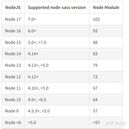 node node-sass sass-loader版本对应问题,对于npm编译大家经常遇到这个问题