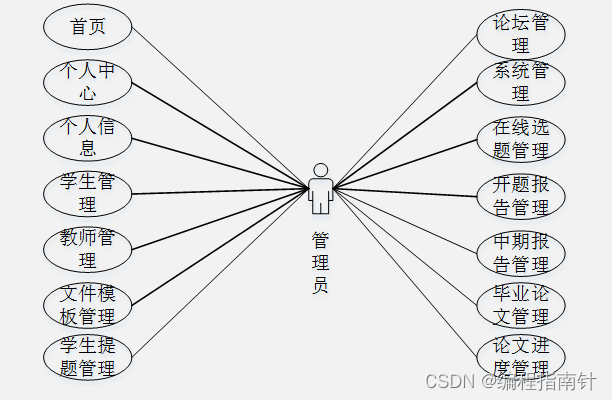 基于SSM+VUE实现毕业设计流程管理系统