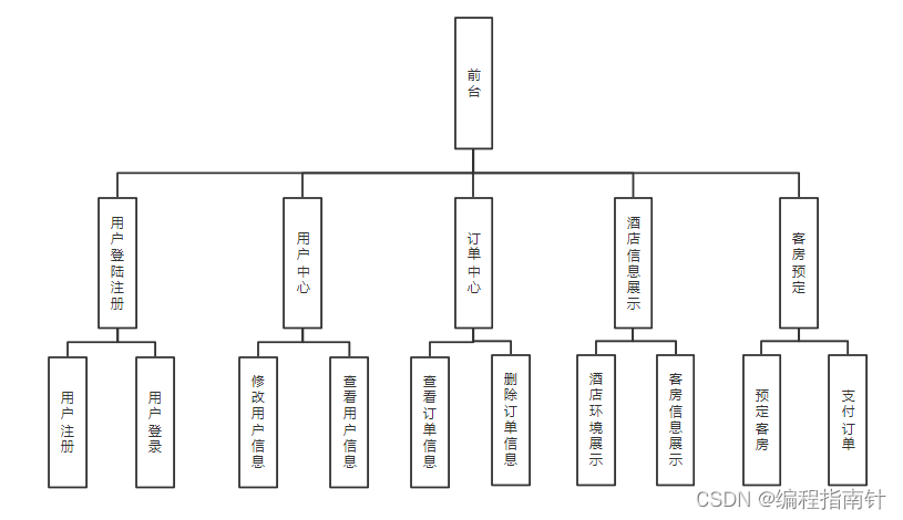 酒店管理|基于Springboot+Vue前后端分离实现酒店管理系统
