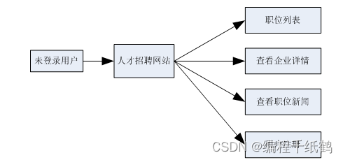 招聘网站|基于ssm的jsp招聘网站的设计