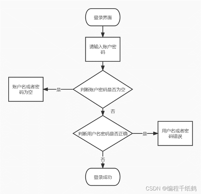 登录注册功能实现原理