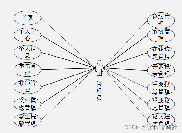 毕业设计管理系统|基于SSM+VUE实现毕业设计管理系统