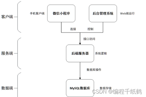 基于微信小程序+SSM实现培训机构管理系统