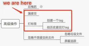 漏提交与打tag- 每天三分钟玩转Git（9）