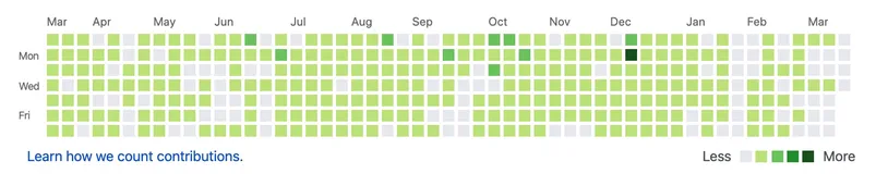 如果发现你的github contributions 面板没有变成绿色，怎么办？！