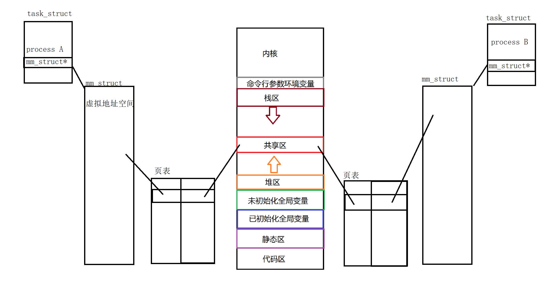 Linux -- 进程间通信(2)