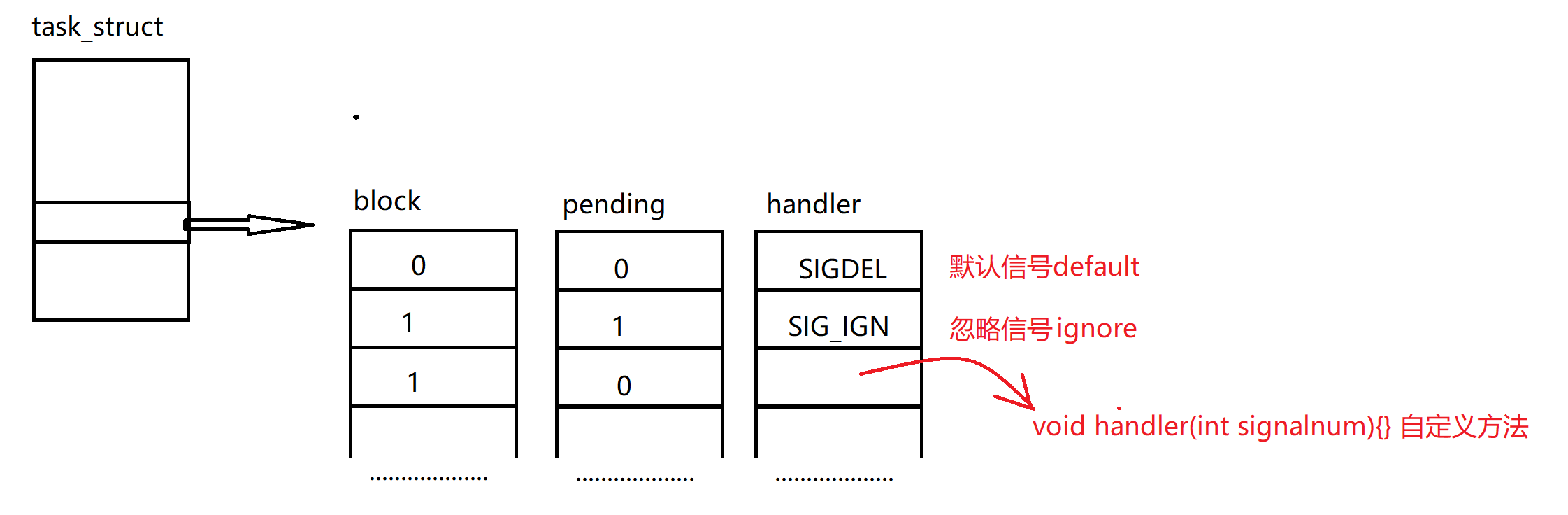 Linux -- 进程信号（2）