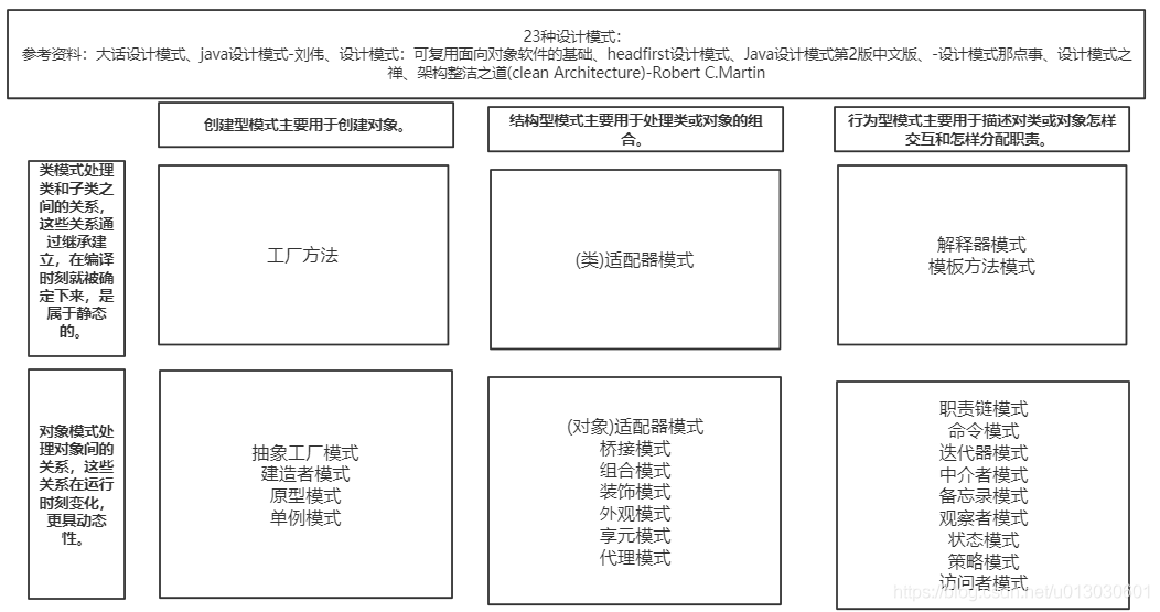 设计模式宏观-系统学习五