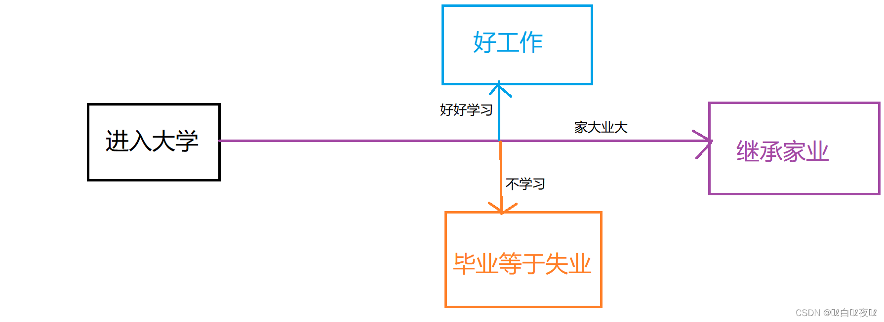 抽丝剥茧C语言（中阶）分支语句和循环语句（上）