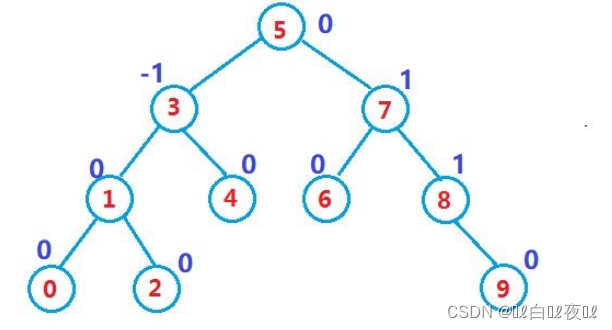 数据结构——AVL树