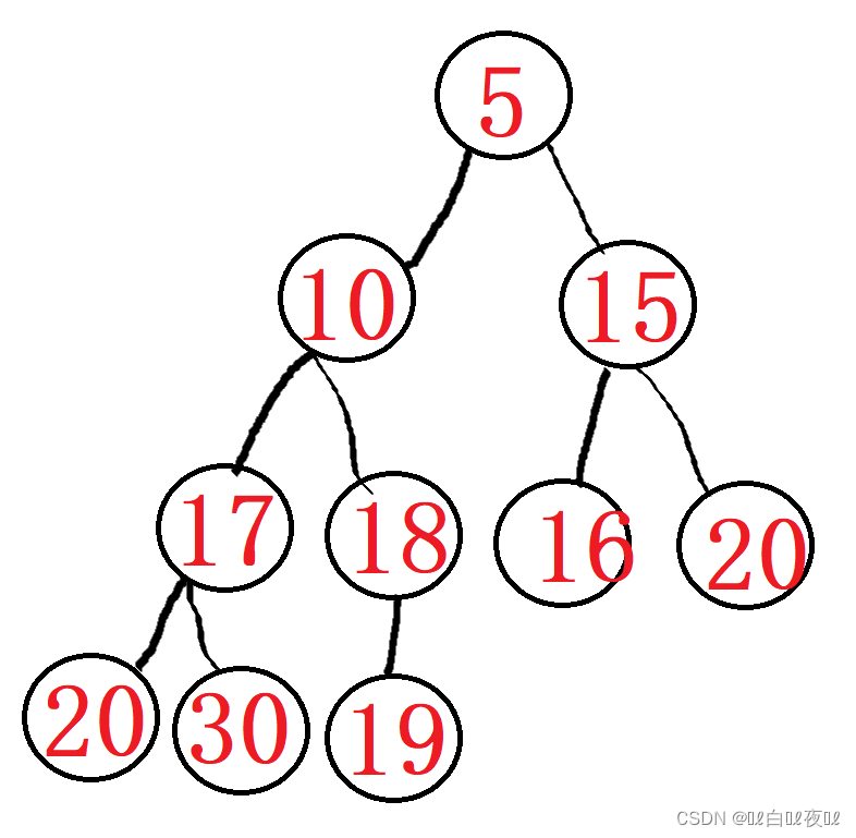 二叉树——堆的排序 TOP-K算法