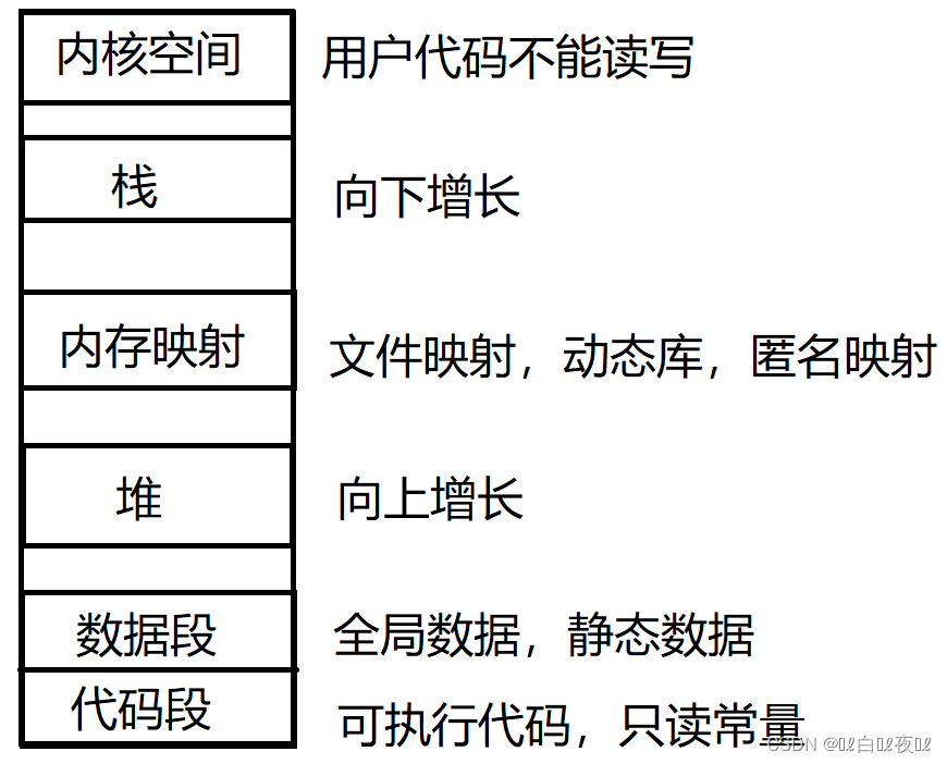 C/C++内存管理