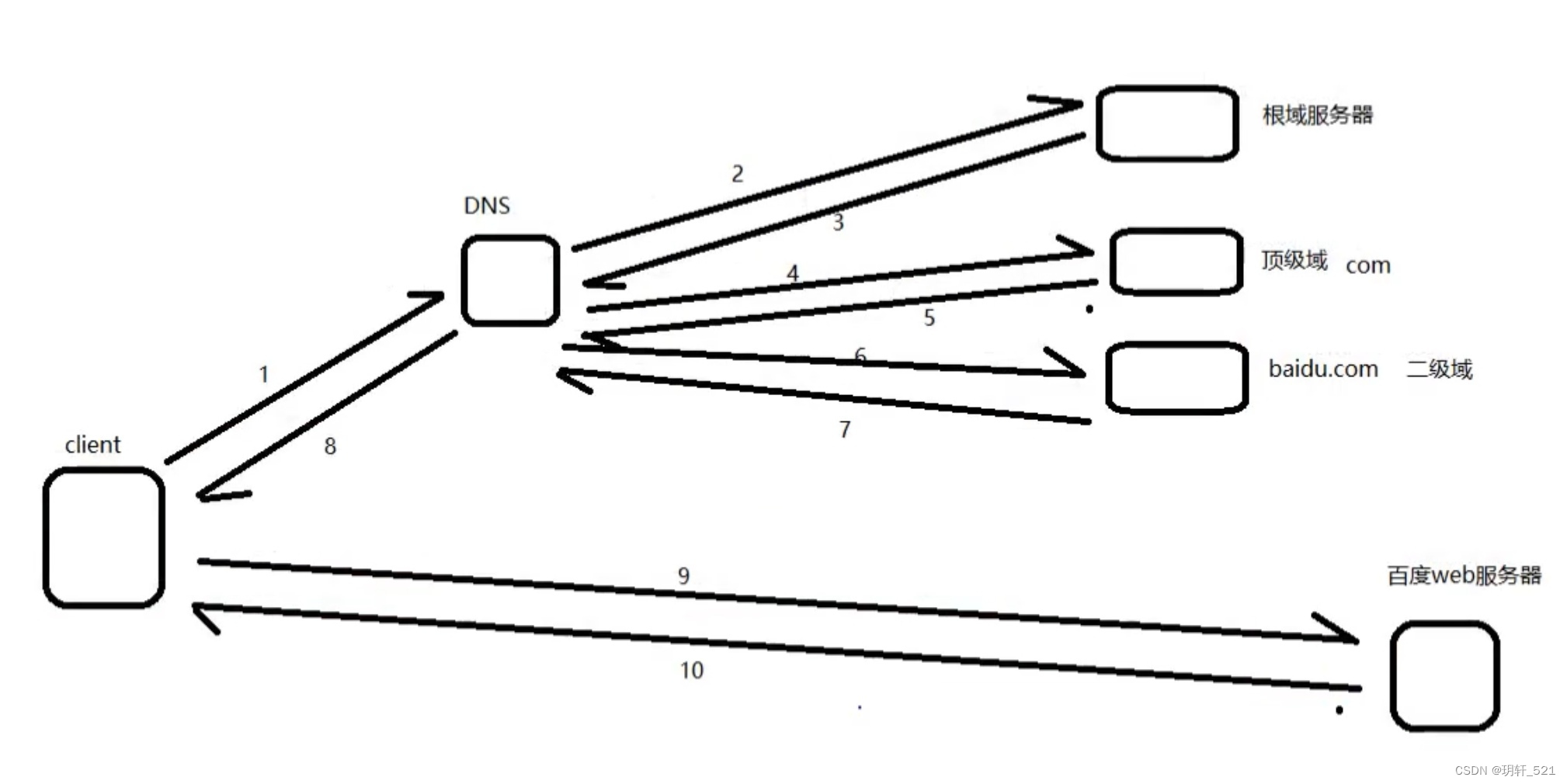 网络协议与攻击模拟-17-DNS协议-报文格式