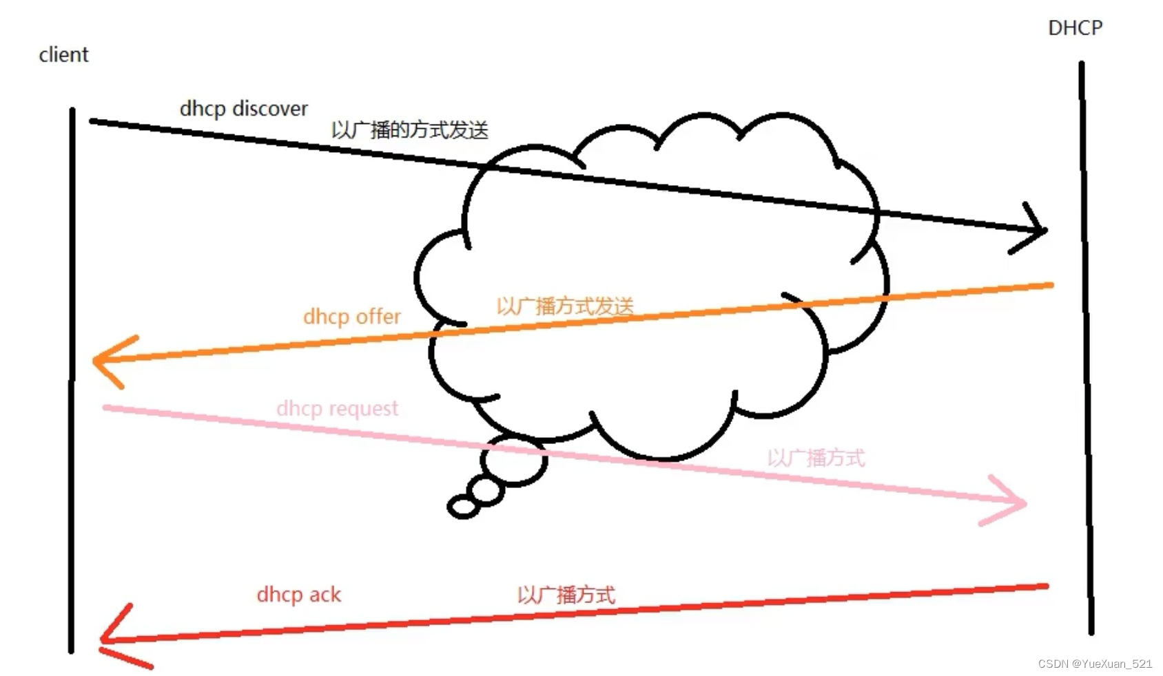 网络协议与攻击模拟-11-DHCP协议原理