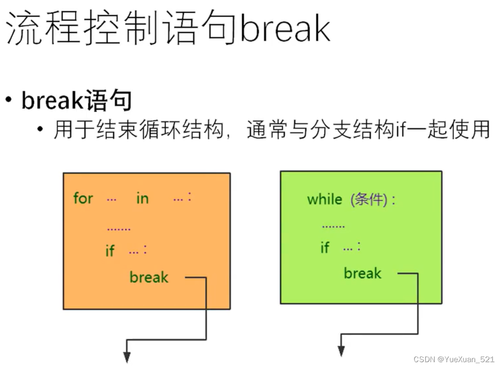 Python流程控制语句break\continue, else语句