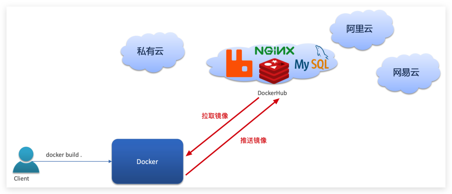 Docker架构的基本概念