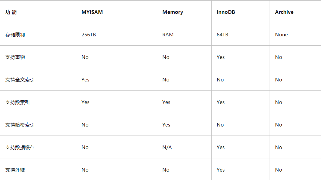 【java常见的面试题】 MYSQL支持的存储引擎有哪些, 有什么区别 ?