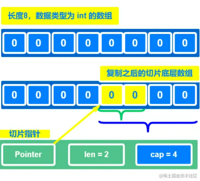 GO 中 slice 的实现原理-阿里云开发者社区