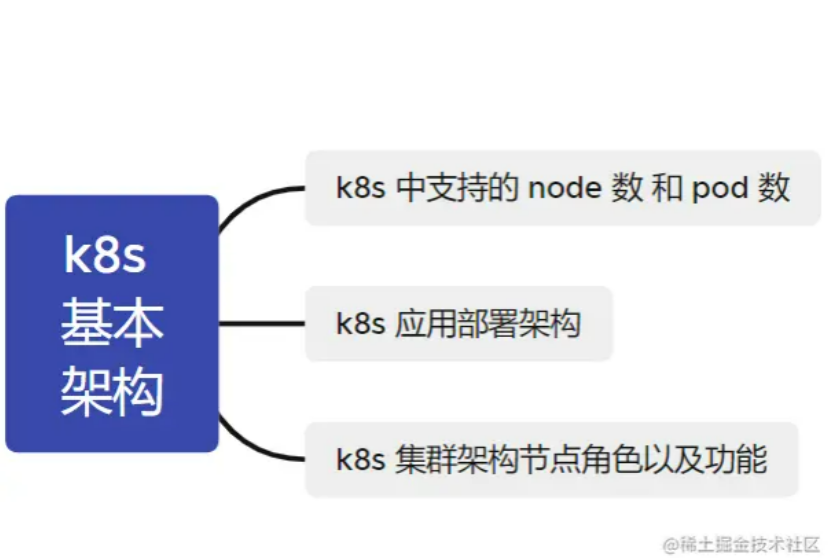 【k8s 系列】k8s 学习四，k8s 基本架构