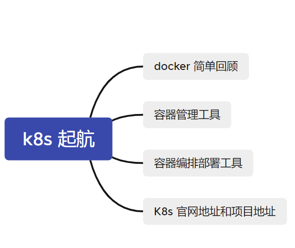 【k8s 系列】k8s 学习三，docker回顾，k8s 起航