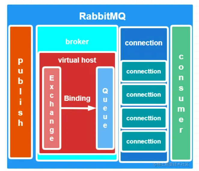 我们一起来学RabbitMQ 二：RabbiMQ 的 6 种模式的基本应用