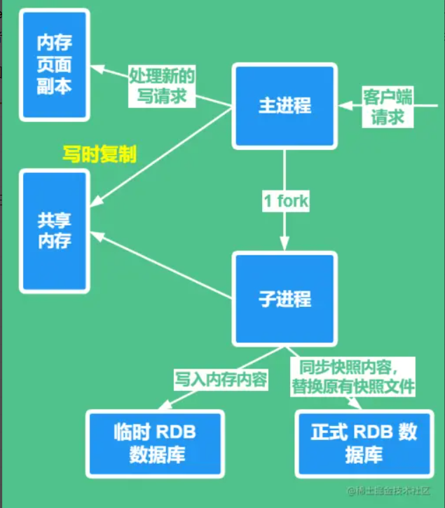 【Redis 系列】redis 学习八,redis 持久化 RDB 和 AOF