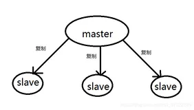 redis主从模式，redis哨兵模式，redis集群模式