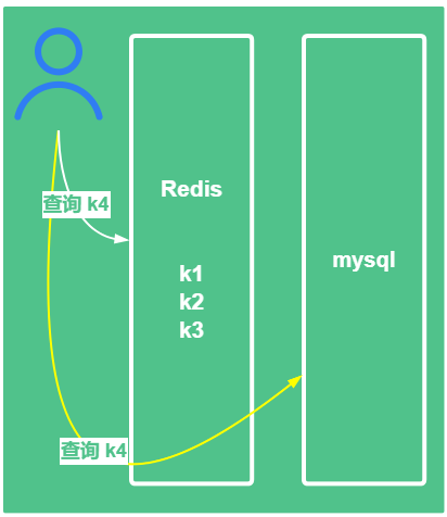 【Redis 系列】redis 学习十二，redis 缓存穿透，缓存击穿，缓存雪崩
