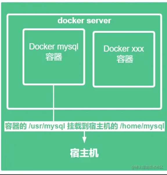 【Docker 系列】docker 学习 五，我们来看看容器数据卷到底是个啥