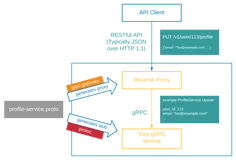 gRPC-Gateway 快速实战