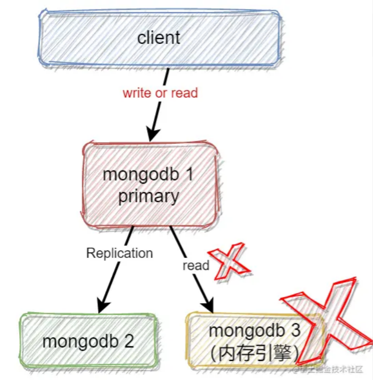 【mongo 系列】mongodb 学习十三，内存引擎及配置