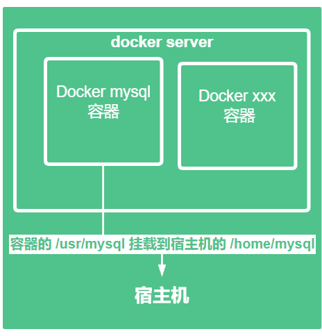 【Docker 系列】docker 学习 五，容器数据卷