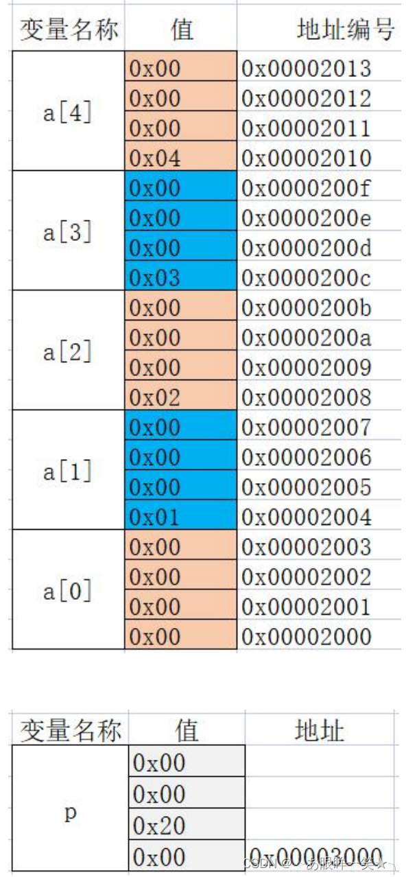 C语言之数组指针