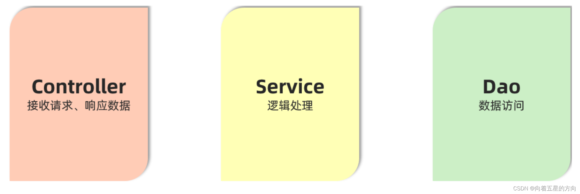 SpringBoot实现三层架构完成代码分层解耦-开发者社区-阿里云