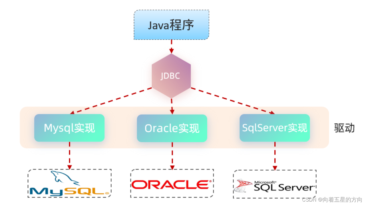 Javaweb之JDBC的详细解析