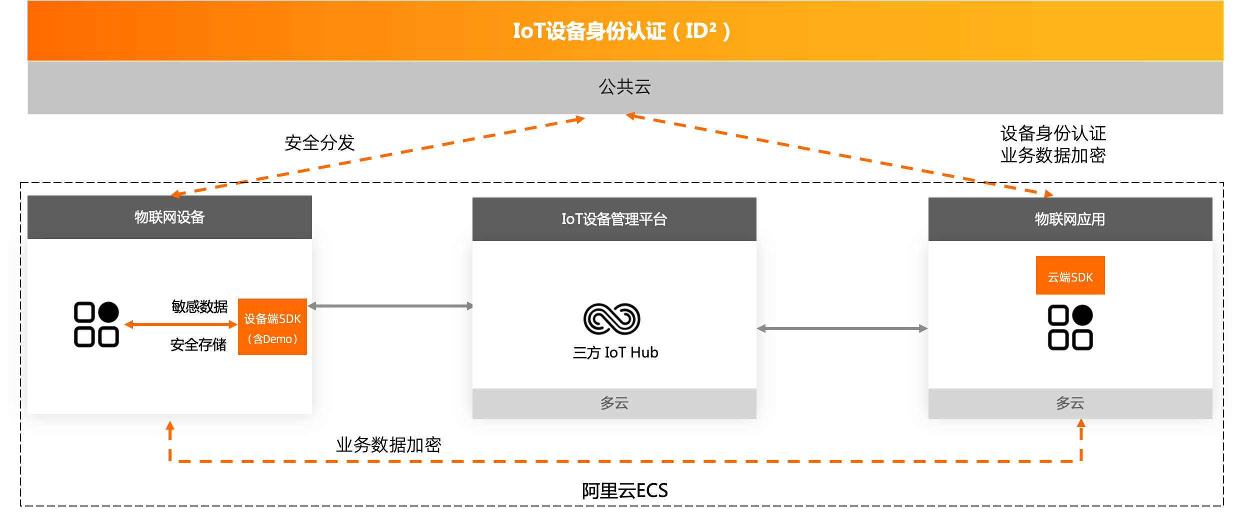 通过EMQX使用ID²，实现数据安全上云