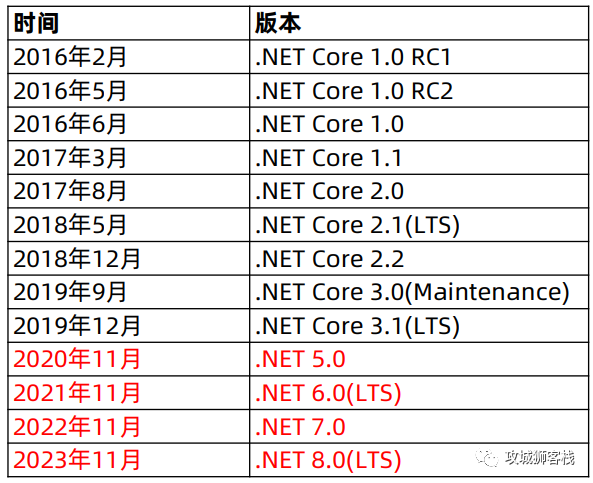 .NET Core入门必知