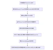 为什么推荐使用CameraX？