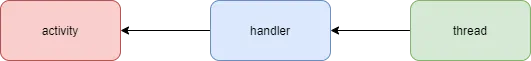 一次性讲清楚 Handler 使用不当导致的内存泄露？
