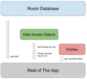 除了SQLite一定要试试Room