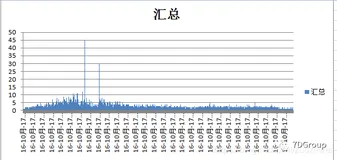 性能场景之业务模型中二八原则的误区