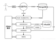 JMeter Redis 数据集 vs CSV 数据集性能对比