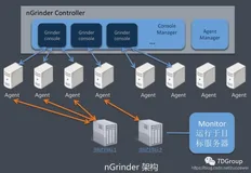 性能工具之 nGrinder 入门安装及使用