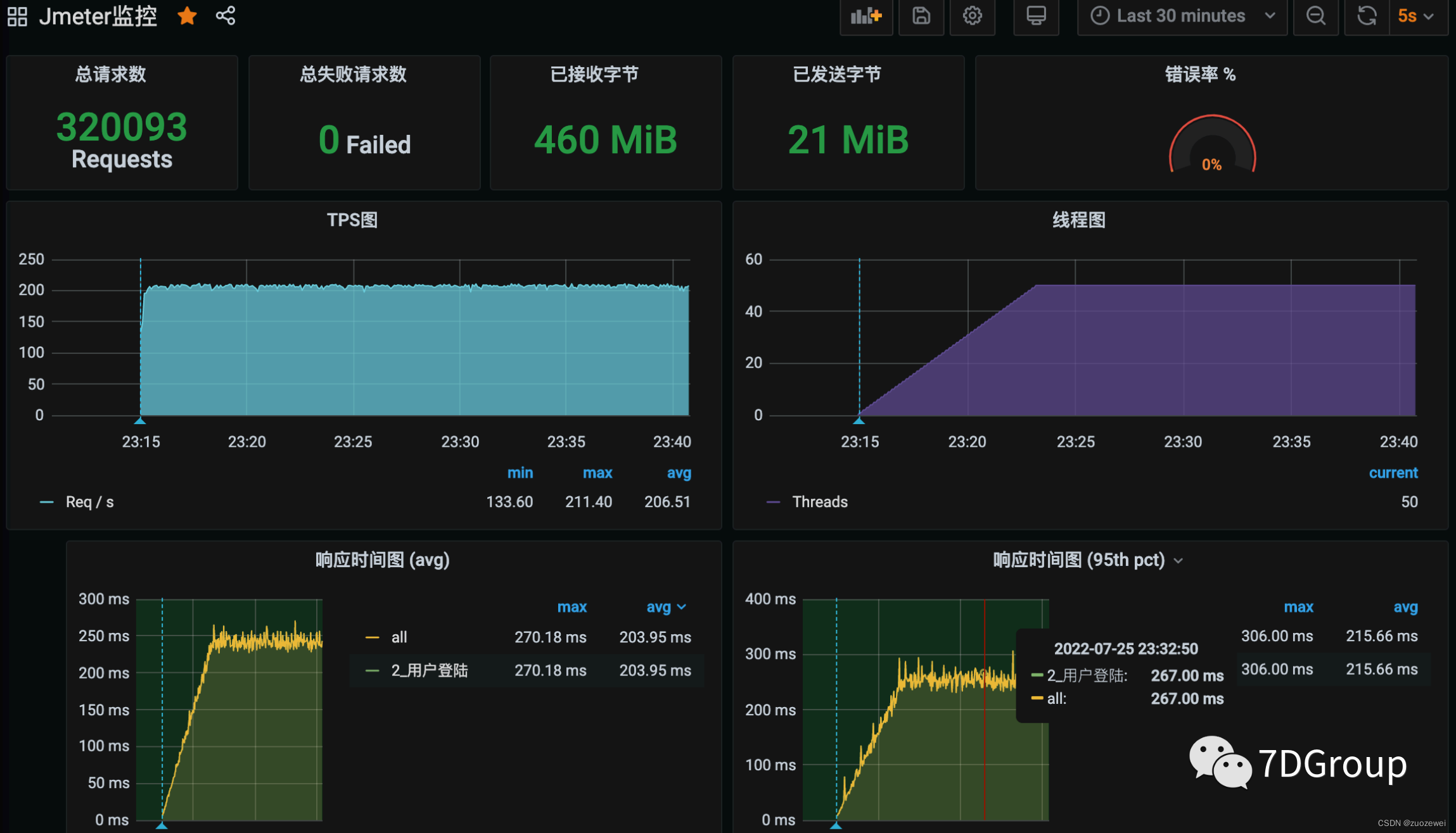 性能分析之解析 RESAR 性能分析七步法