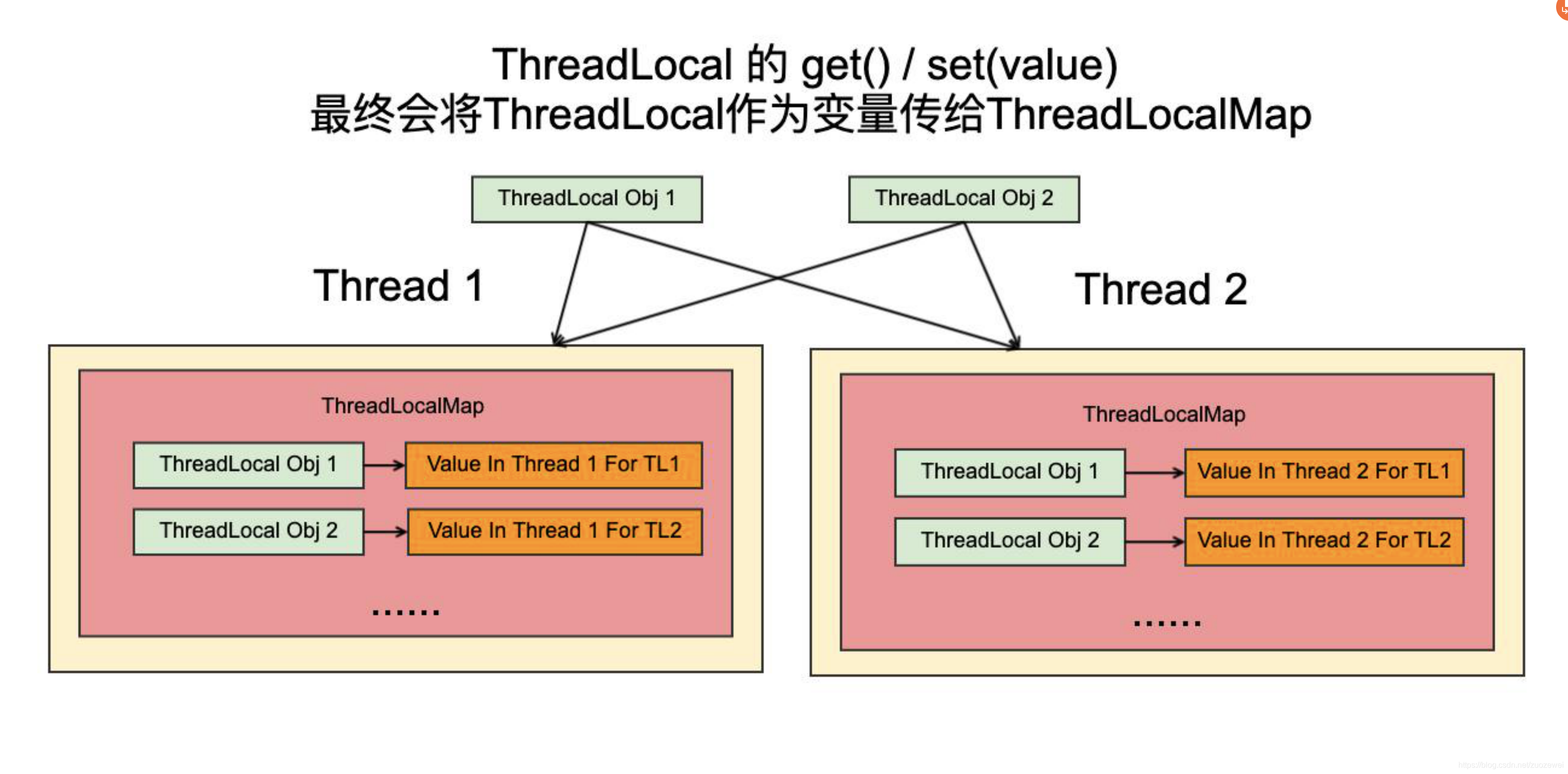ThreadLocal：线程专属的变量