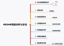 7DGroup性能实施项目日记7