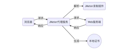 秒懂HTTPS接口（JMeter压测篇）