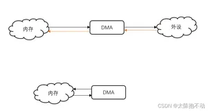 STM32速成笔记（八）—DMA