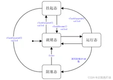 FreeRTOS学习笔记—任务基础知识
